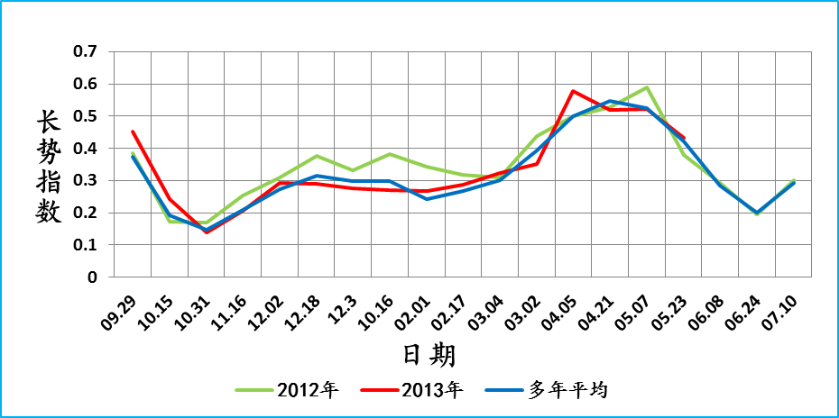 受灾年长势指数曲线与多年平均基线对比